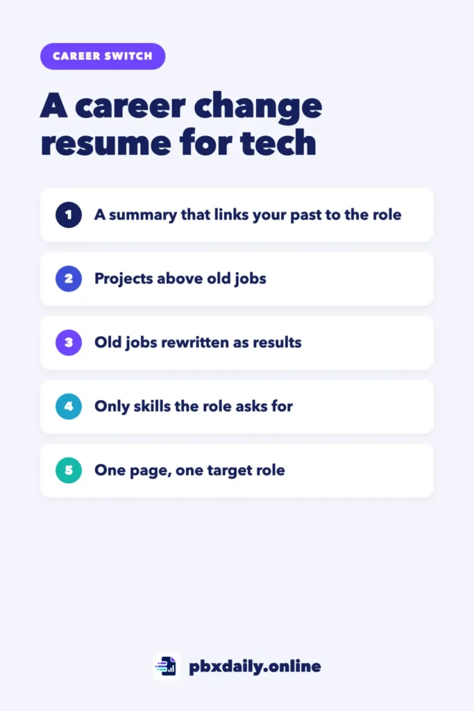 Career Change Resume for Tech: Examples by Background Infographic: A career change resume for tech: a summary that links your past to the role, projects above old jobs, old jobs rewritten as results, only skills the role asks for, and one page with one target role.