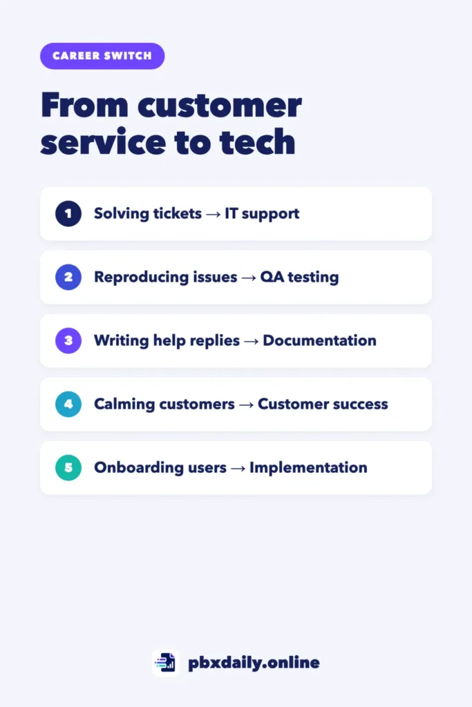 From Customer Service to Tech: Roles That Use Your Skills Infographic: From customer service to tech: solving tickets leads to IT support, reproducing issues to QA testing, writing help replies to documentation, calming customers to customer success and onboarding users to implementation.