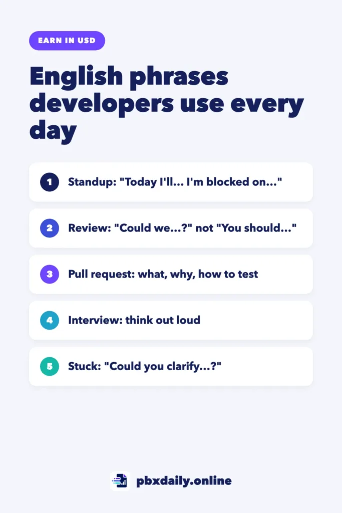 Infographic: English phrases developers use every day: standup updates and blockers, polite code review suggestions, pull request descriptions with what, why and how to test, thinking out loud in interviews, and asking for clarification.