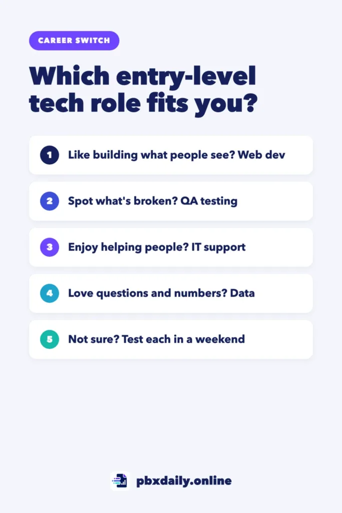 Infographic: which entry-level tech role fits you: like building what people see, web development; spot what is broken, QA testing; enjoy helping people, IT support; love questions and numbers, data analysis; not sure, test each role in a weekend