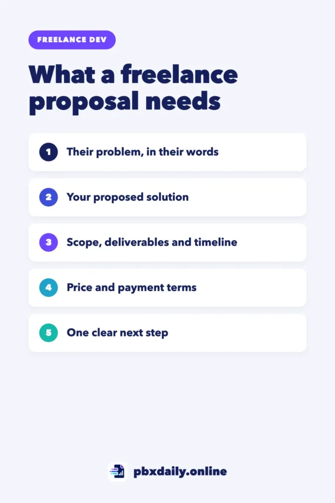 How to Write a Freelance Proposal That Gets Replies Infographic: What a freelance proposal needs: their problem in their words, your proposed solution, scope, deliverables and timeline, price and payment terms, and one clear next step.