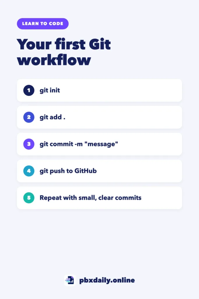 Git and GitHub for Beginners: Commands for Your First Project Infographic: your first Git workflow: git init, git add, git commit with a message, git push to GitHub and repeat with small, clear commits