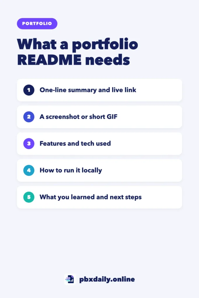 How to Write a GitHub README Recruiters Will Actually Read Infographic: what a portfolio README needs: a one-line summary and live link, a screenshot or short GIF, features and tech used, how to run it locally, and what you learned and next steps