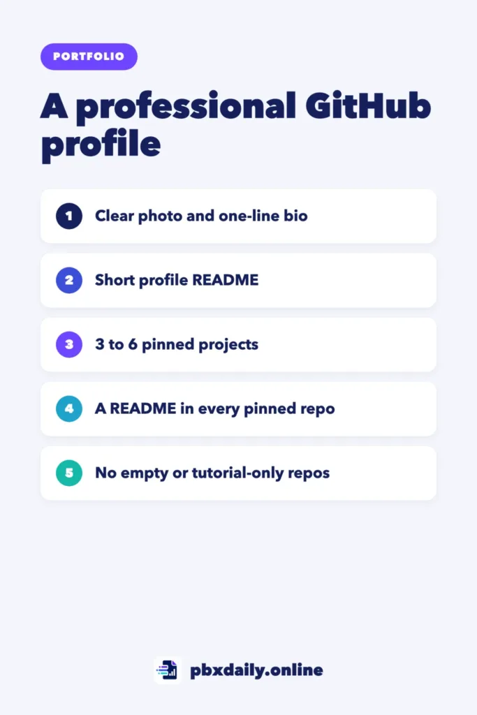 How to Make Your GitHub Profile Look Professional Infographic: A professional GitHub profile: a clear photo and one-line bio, a short profile README, 3 to 6 pinned projects, a README in every pinned repo, and no empty or tutorial-only repos.