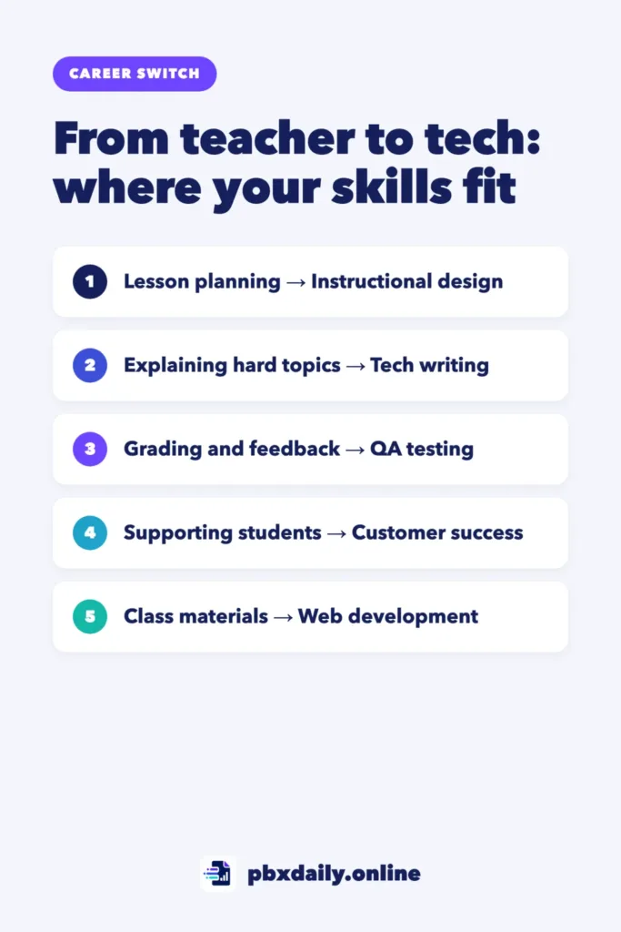 Infographic: From teacher to tech, where your skills fit: lesson planning leads to instructional design, explaining hard topics to tech writing, grading and feedback to QA testing, supporting students to customer success and class materials to web development.